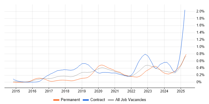 Job vacancy trend for SonarQube in the Thames Valley Job vacancy trend for SonarQube in the Thames Valley