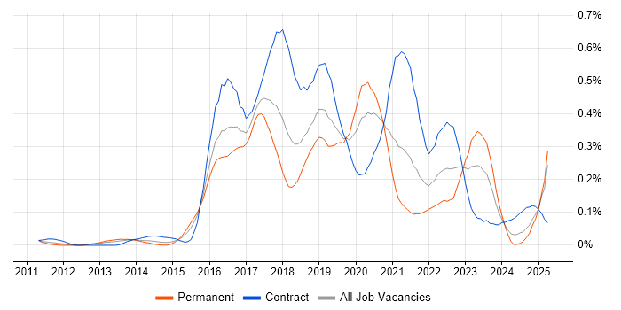 Job vacancy trend for Sonatype Nexus in the Thames Valley