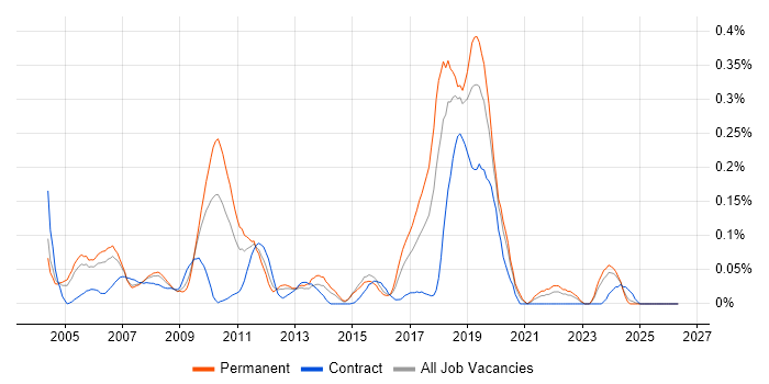 Sony job vacancy trend in the Thames Valley