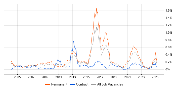 Job vacancy trend for Sophos in the Thames Valley Job vacancy trend for Sophos in the Thames Valley
