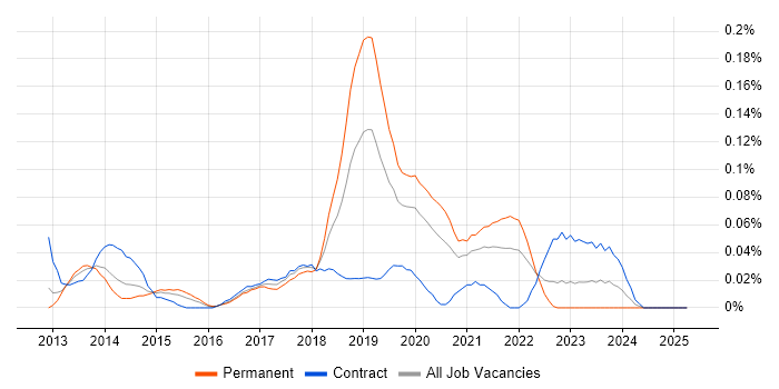 Job vacancy trend for SOQL in the Thames Valley Job vacancy trend for SOQL in the Thames Valley