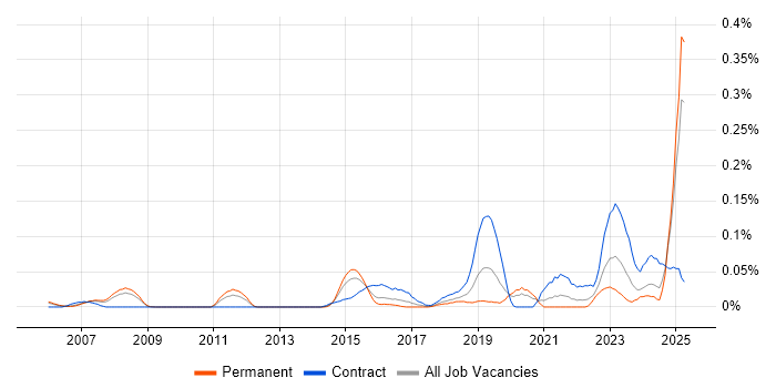 Job vacancy trend for Source to Pay in the Thames Valley Job vacancy trend for Source to Pay in the Thames Valley