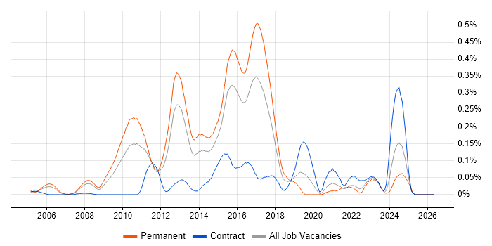 Sourcefire job vacancy trend in the Thames Valley