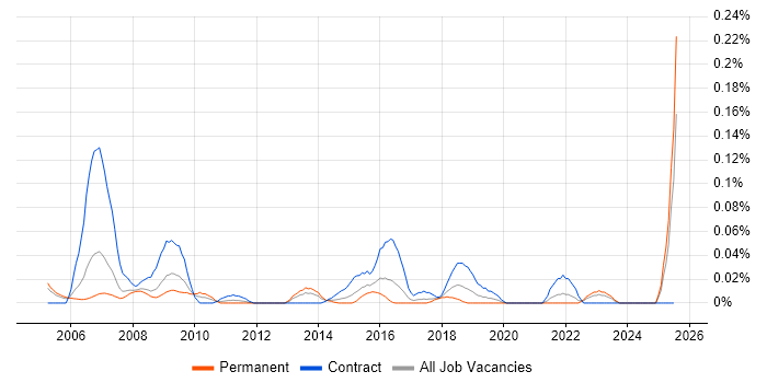 Job vacancy trend for Sourcing Manager in the Thames Valley Job vacancy trend for Sourcing Manager in the Thames Valley