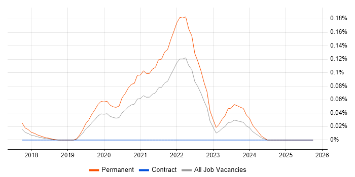 SpaceWire job vacancy trend in the Thames Valley