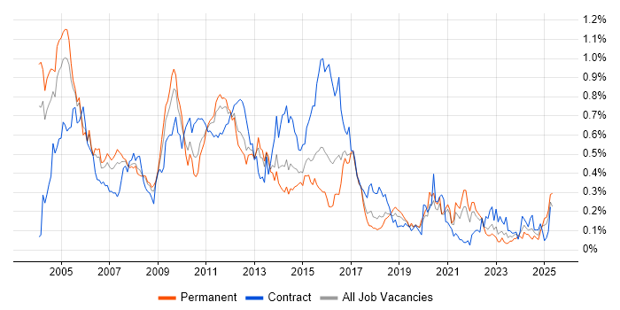 Job vacancy trend for Spanish Language in the Thames Valley Job vacancy trend for Spanish Language in the Thames Valley