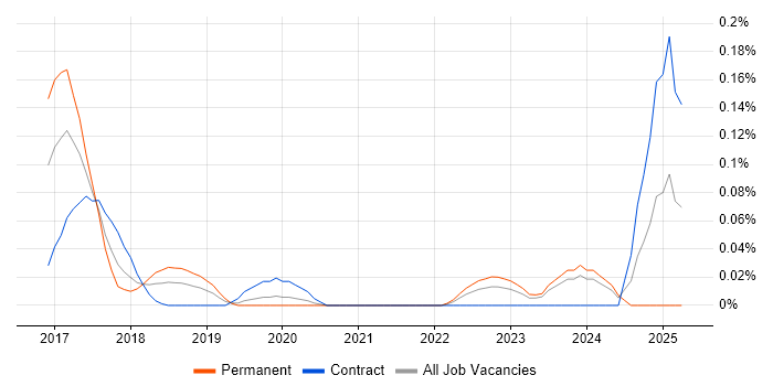 Job vacancy trend for Spark SQL in the Thames Valley Job vacancy trend for Spark SQL in the Thames Valley