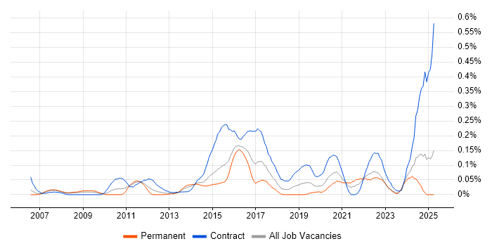 Job vacancy trend for Sparx Enterprise Architect in the Thames Valley Job vacancy trend for Sparx Enterprise Architect in the Thames Valley