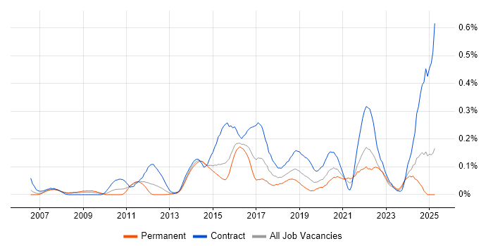 Job vacancy trend for Sparx in the Thames Valley