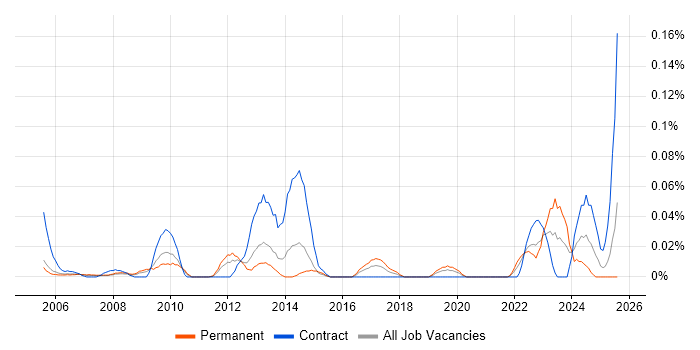 Job vacancy trend for Spatial Analysis in the Thames Valley