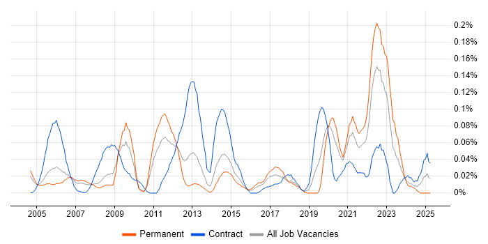 Job vacancy trend for Spatial Data in the Thames Valley Job vacancy trend for Spatial Data in the Thames Valley