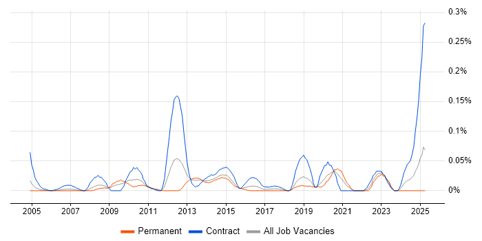 Job vacancy trend for Spend Analysis in the Thames Valley Job vacancy trend for Spend Analysis in the Thames Valley