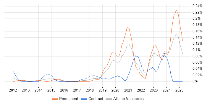 Job vacancy trend for SPFx in the Thames Valley Job vacancy trend for SPFx in the Thames Valley