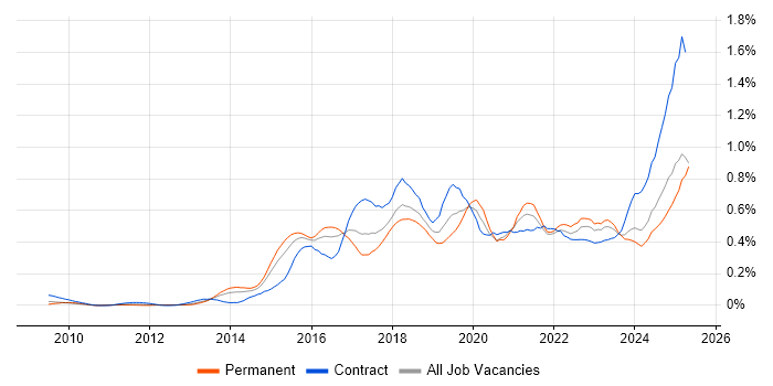 Job vacancy trend for Splunk in the Thames Valley Job vacancy trend for Splunk in the Thames Valley