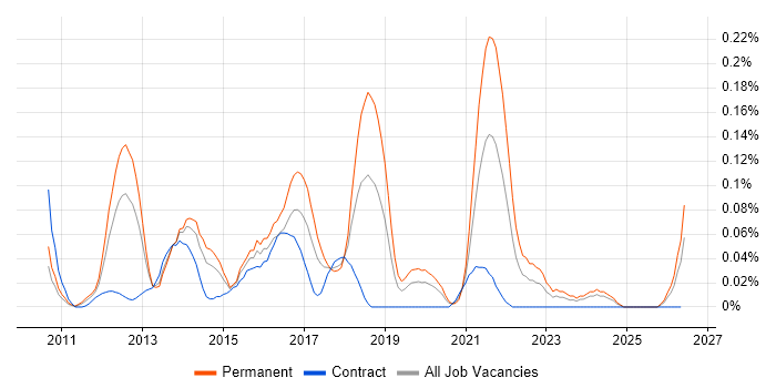 Spotfire job vacancy trend in the Thames Valley
