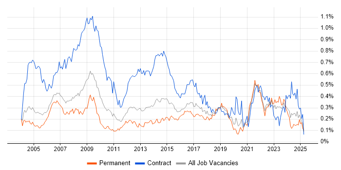 Job vacancy trend for Spreadsheet in the Thames Valley Job vacancy trend for Spreadsheet in the Thames Valley