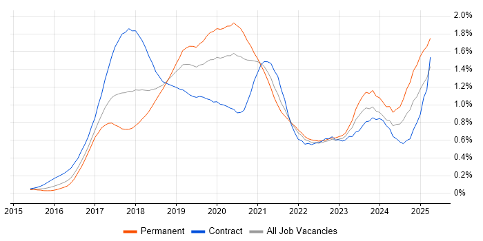 Job vacancy trend for Spring Boot in the Thames Valley Job vacancy trend for Spring Boot in the Thames Valley