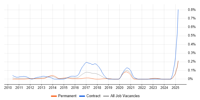Job vacancy trend for Spring Integration in the Thames Valley Job vacancy trend for Spring Integration in the Thames Valley
