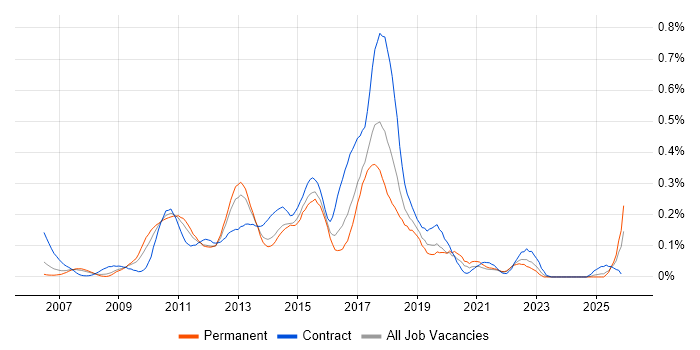Spring MVC job vacancy trend in the Thames Valley