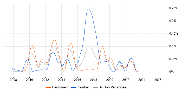 Spring Security job vacancy trend in the Thames Valley