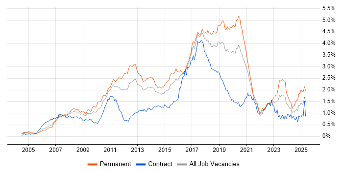 Job vacancy trend for Spring in the Thames Valley Job vacancy trend for Spring in the Thames Valley