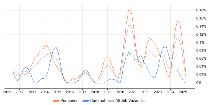 Job vacancy trend for Sprint Backlog in the Thames Valley Job vacancy trend for Sprint Backlog in the Thames Valley