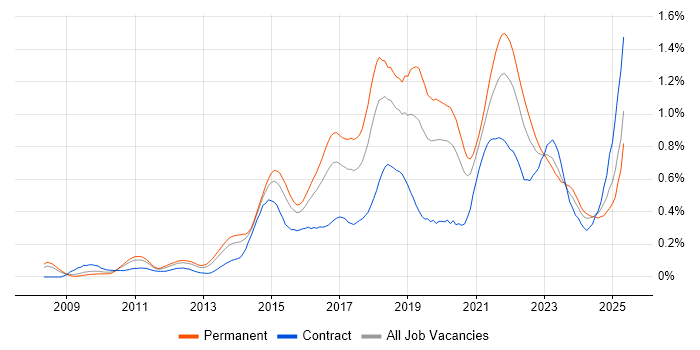 Job vacancy trend for Sprint Planning in the Thames Valley Job vacancy trend for Sprint Planning in the Thames Valley