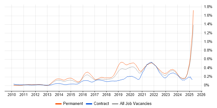Job vacancy trend for Sprint Retrospective in the Thames Valley Job vacancy trend for Sprint Retrospective in the Thames Valley