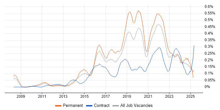 Job vacancy trend for Sprint Review in the Thames Valley