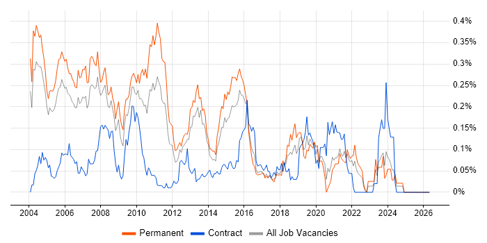 SPSS job vacancy trend in the Thames Valley