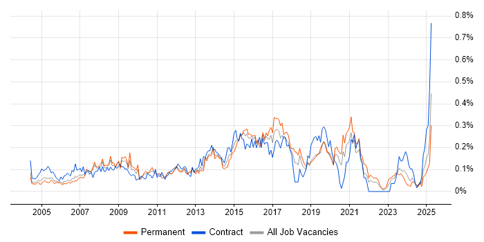 Job vacancy trend for SQL Data Analyst in the Thames Valley