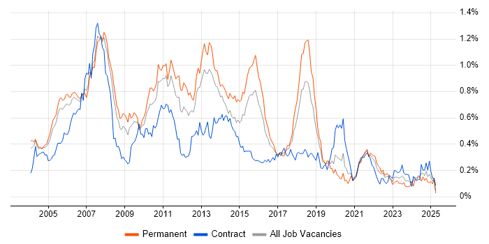 Job vacancy trend for SQL DBA in the Thames Valley Job vacancy trend for SQL DBA in the Thames Valley