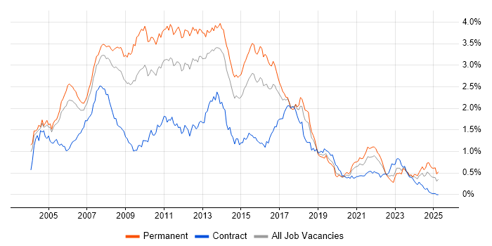 Job vacancy trend for SQL Developer in the Thames Valley