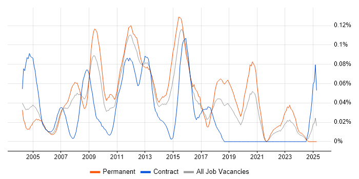 Job vacancy trend for SQL Reporting Analyst in the Thames Valley Job vacancy trend for SQL Reporting Analyst in the Thames Valley
