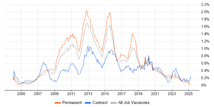 Job vacancy trend for SQL Server Analysis Services in the Thames Valley Job vacancy trend for SQL Server Analysis Services in the Thames Valley