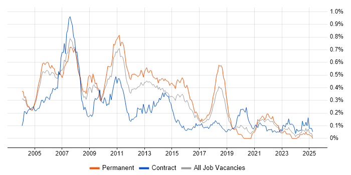 Job vacancy trend for SQL Server DBA in the Thames Valley Job vacancy trend for SQL Server DBA in the Thames Valley