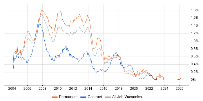 SQL Server Developer job vacancy trend in the Thames Valley