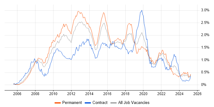 Job vacancy trend for SQL Server Integration Services in the Thames Valley Job vacancy trend for SQL Server Integration Services in the Thames Valley