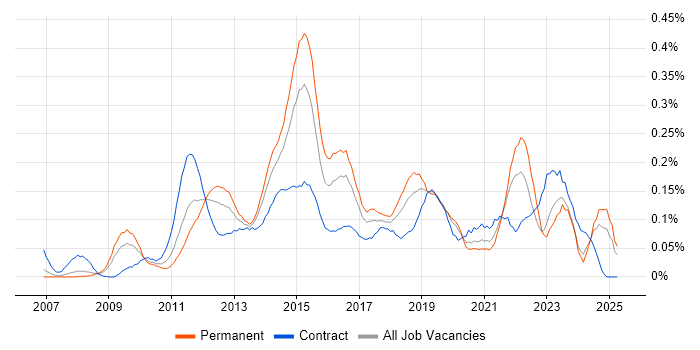 Job vacancy trend for SQL Server Management Studio (SSMS) in the Thames Valley Job vacancy trend for SQL Server Management Studio (SSMS) in the Thames Valley