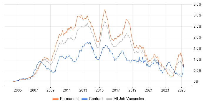 Job vacancy trend for SQL Server Reporting Services in the Thames Valley Job vacancy trend for SQL Server Reporting Services in the Thames Valley
