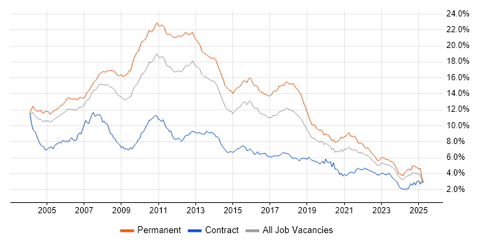 Job vacancy trend for SQL Server in the Thames Valley Job vacancy trend for SQL Server in the Thames Valley