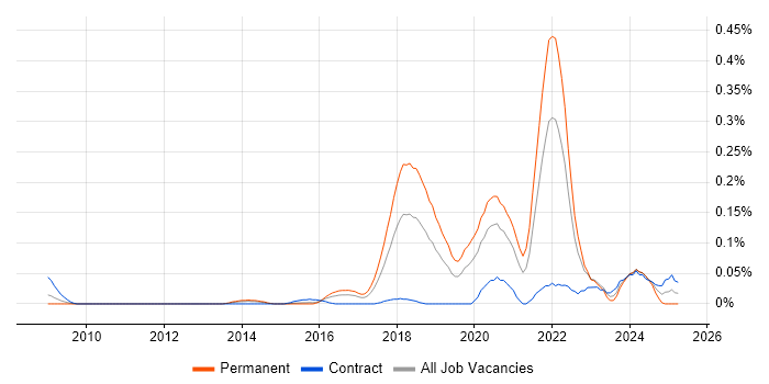 Job vacancy trend for SQLAlchemy in the Thames Valley Job vacancy trend for SQLAlchemy in the Thames Valley