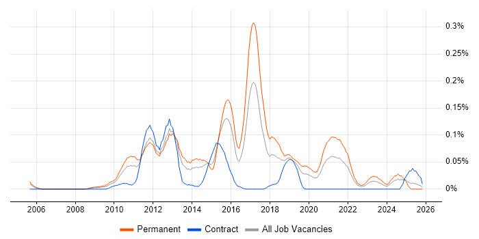SQLite job vacancy trend in the Thames Valley