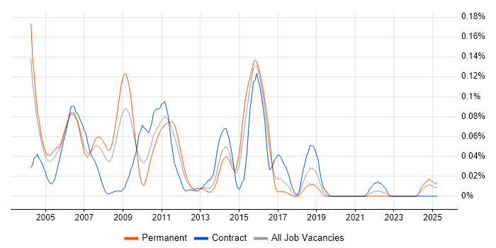 Job vacancy trend for Squid in the Thames Valley Job vacancy trend for Squid in the Thames Valley