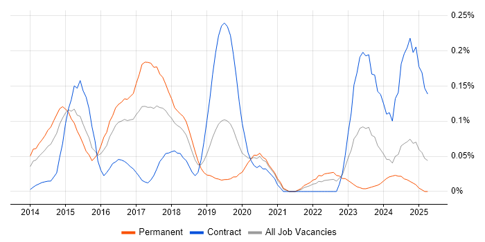 Job vacancy trend for SSDT in the Thames Valley Job vacancy trend for SSDT in the Thames Valley