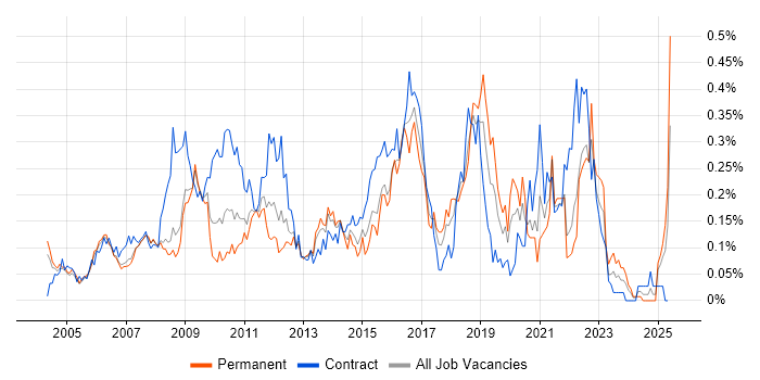 Job vacancy trend for SSH in the Thames Valley Job vacancy trend for SSH in the Thames Valley
