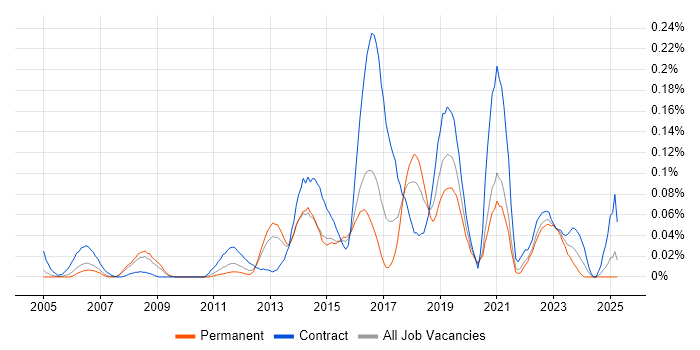 Job vacancy trend for Stakeholder Analysis in the Thames Valley Job vacancy trend for Stakeholder Analysis in the Thames Valley