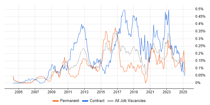 Job vacancy trend for Stakeholder and Relationship Management in the Thames Valley Job vacancy trend for Stakeholder and Relationship Management in the Thames Valley