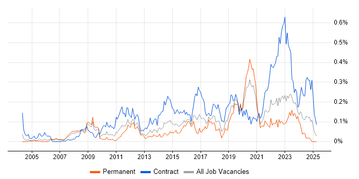 Job vacancy trend for Stakeholder Identification in the Thames Valley Job vacancy trend for Stakeholder Identification in the Thames Valley