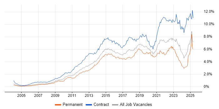 Job vacancy trend for Stakeholder Management in the Thames Valley